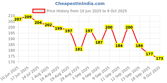 meesho.com Voguish Versatile Hand Towels Price History Graph from 10 Jun 2025 to 9 Oct 2025