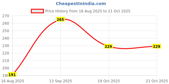 meesho.com Voguish Women Juttis & Mojaris Price History Graph from 16 Aug 2025 to 21 Oct 2025