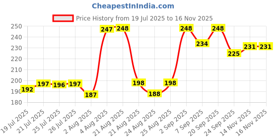 meesho.com Vokline Flip Flops For Men Price History Graph from 19 Jul 2025 to 16 Nov 2025
