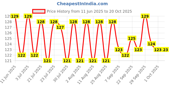 meesho.com Wallpapers Price History Graph from 11 Jun 2025 to 20 Oct 2025