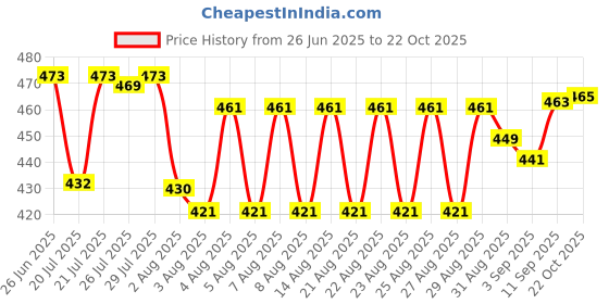 meesho.com Western Gowns Price History Graph from 26 Jun 2025 to 22 Oct 2025