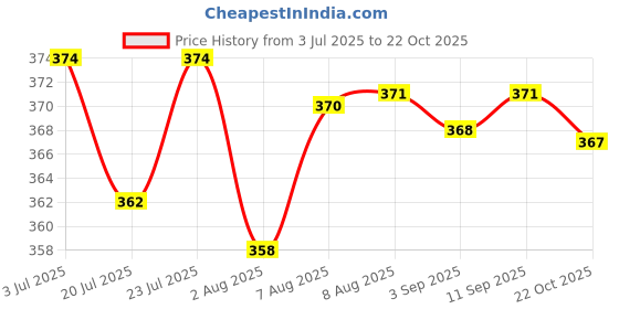 meesho.com Western Gowns Price History Graph from 3 Jul 2025 to 22 Oct 2025