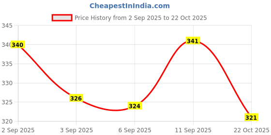 meesho.com Western Gowns Price History Graph from 2 Sep 2025 to 22 Oct 2025