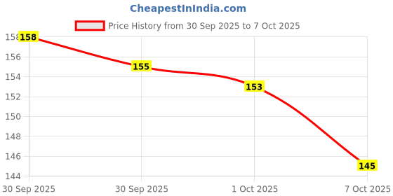 meesho.com Wildplay Unique Deodorant & Fragrances Price History Graph from 30 Sep 2025 to 7 Oct 2025
