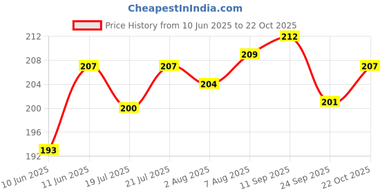meesho.com Wired Headphones & Earphones Price History Graph from 10 Jun 2025 to 22 Oct 2025