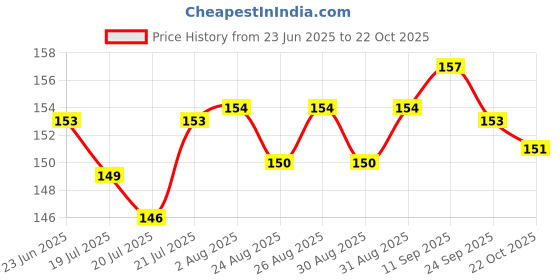 meesho.com Wired Headphones & Earphones Price History Graph from 23 Jun 2025 to 22 Oct 2025