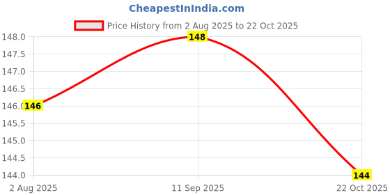 meesho.com Wired Headphones & Earphones Price History Graph from 2 Aug 2025 to 22 Oct 2025