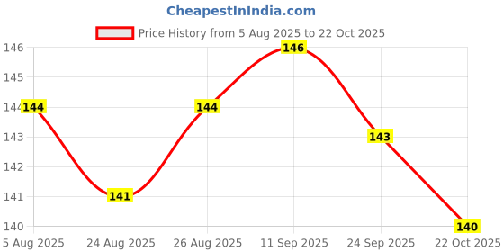 meesho.com Wired Headphones & Earphones Price History Graph from 5 Aug 2025 to 22 Oct 2025
