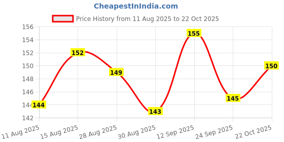 meesho.com Wired Headphones & Earphones Price History Graph from 11 Aug 2025 to 22 Oct 2025