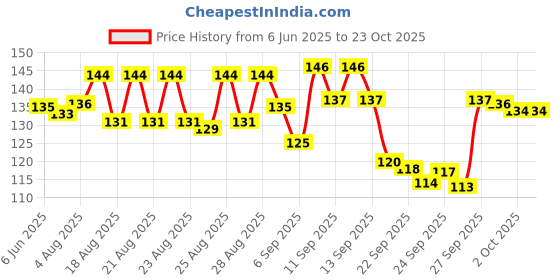 meesho.com Wonderful Bellies Price History Graph from 6 Jun 2025 to 23 Oct 2025