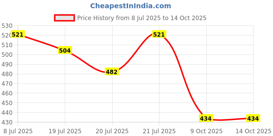 meesho.com Wonderful Car Cover Price History Graph from 8 Jul 2025 to 9 Oct 2025