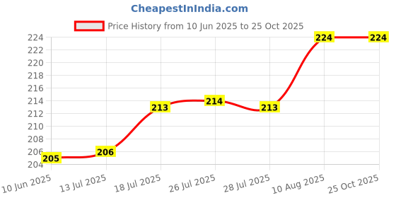 meesho.com Wonderful Car Mobile Holders Price History Graph from 10 Jun 2025 to 25 Oct 2025