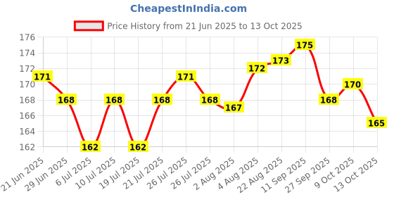 meesho.com Wonderful Car Tyre Puncture Repair Tool Kit Price History Graph from 21 Jun 2025 to 13 Oct 2025