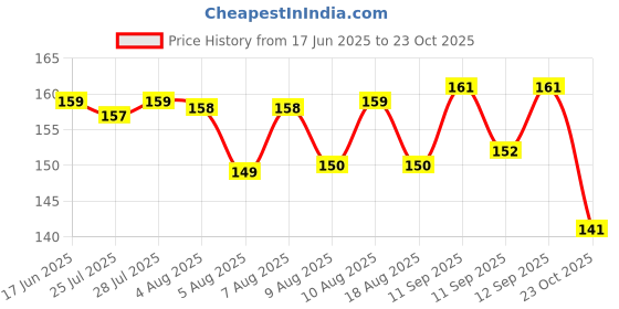 meesho.com Wonderful Diaries Price History Graph from 17 Jun 2025 to 23 Oct 2025
