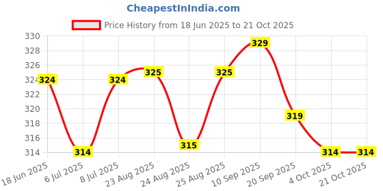 meesho.com Wonderful Diwan Cover Sets Price History Graph from 18 Jun 2025 to 19 Oct 2025