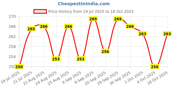 meesho.com Wonderful Diwan Cover Sets Price History Graph from 19 Jul 2025 to 18 Oct 2025