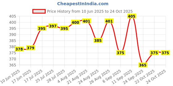 meesho.com Wonderful Football Balls Price History Graph from 10 Jun 2025 to 24 Oct 2025
