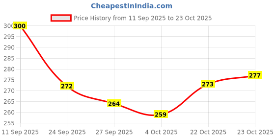 meesho.com Wonderful Football Balls Price History Graph from 11 Sep 2025 to 23 Oct 2025