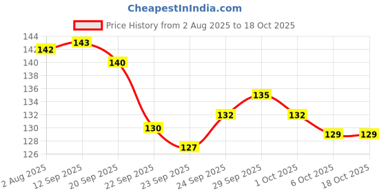meesho.com Wonderful Gardening Tools Price History Graph from 2 Aug 2025 to 18 Oct 2025