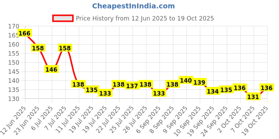 meesho.com Wonderful Makeup Vanity Box And Organizers Price History Graph from 12 Jun 2025 to 18 Oct 2025