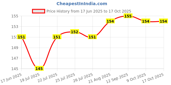 meesho.com Wonderful Motorcycle LED Lights Price History Graph from 17 Jun 2025 to 16 Oct 2025