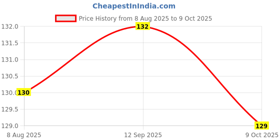 meesho.com Wonderful Motorcycle Leg Guard Ropes Price History Graph from 8 Aug 2025 to 9 Oct 2025