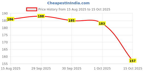 meesho.com Wonderful Photo Frames Price History Graph from 15 Aug 2025 to 15 Oct 2025