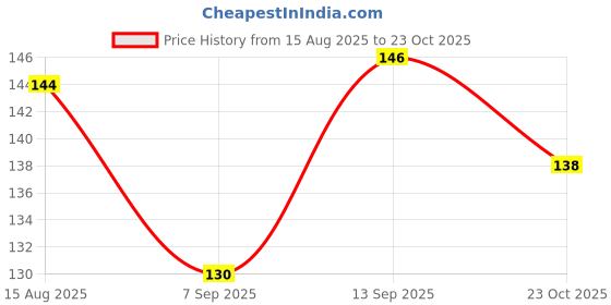 meesho.com Wonderful Place Mats Price History Graph from 15 Aug 2025 to 23 Oct 2025