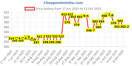 meesho.com Wonderful Unisex Soft Toys Price History Graph from 17 Jun 2025 to 11 Oct 2025