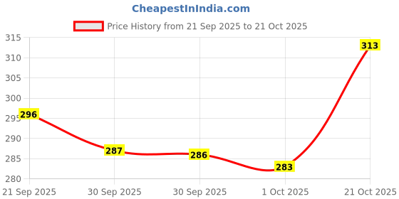 meesho.com Wonderful Women Women Duffel Bags Price History Graph from 21 Sep 2025 to 21 Oct 2025