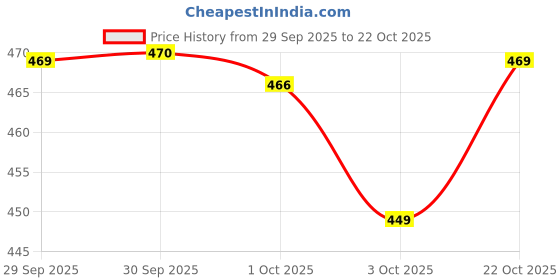 meesho.com Wonderful Women Women Duffel Bags Price History Graph from 29 Sep 2025 to 22 Oct 2025
