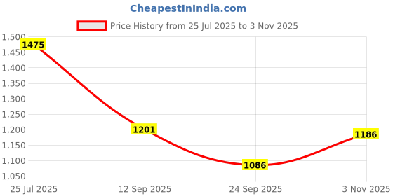meesho.com Zebronics 10000 mAh Power Banks Price History Graph from 25 Jul 2025 to 3 Nov 2025