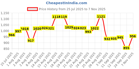 meesho.com Zebronics 20000 mAh Power Banks Price History Graph from 25 Jul 2025 to 7 Nov 2025