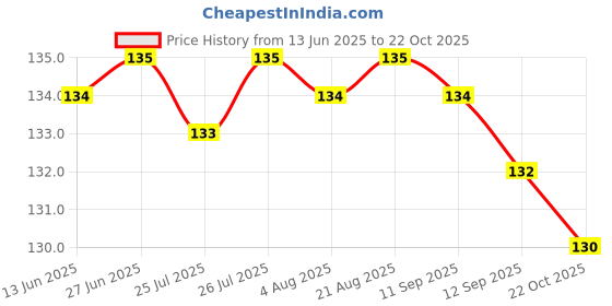 meesho.com Zharki New Collections Of Oil Dispenser Price History Graph from 13 Jun 2025 to 22 Oct 2025