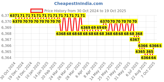 moglix.com generic 0.15-8m 360 Degree Laser Scanning Triangulation Lidar generic Price History Graph from 30 Oct 2024 to 16 Oct 2025