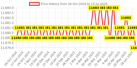 moglix.com generic 10m 360 Degree ROS Scanner for Navigation &a; Collision Avoidance generic Price History Graph from 26 Oct 2024 to 13 Jul 2025