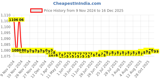 moglix.com 10X 15mm Brass Angle Valve Stop Cock (Pack of 4) 10x Price History Graph from 9 Nov 2024 to 16 Dec 2025