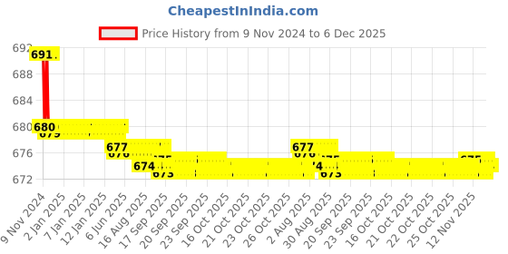 moglix.com 10X 15mm Brass Chrome Plated Table Mounted Swan Neck Tap 10x Price History Graph from 9 Nov 2024 to 6 Dec 2025