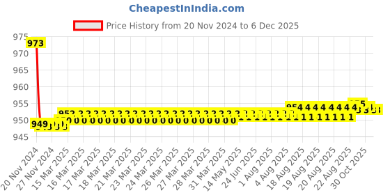 moglix.com 10X 20mm Brass Turbo Plus Swan Neck Tap 10x Price History Graph from 20 Nov 2024 to 5 Dec 2025