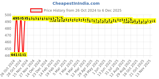 moglix.com 10X 4x4 inch ABS Hex Shower with Square Arm 10x Price History Graph from 26 Oct 2024 to 5 Dec 2025