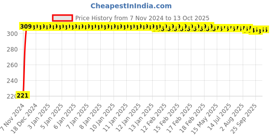 moglix.com 10X ABS &a; Steel Chrome Plated Health Faucet 10x Price History Graph from 7 Nov 2024 to 13 Oct 2025