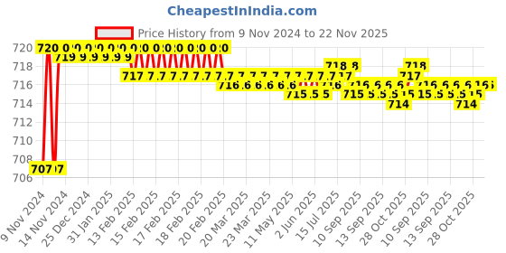 moglix.com 10X AC-7766 Brass 2 in 1 Angle Valve Stop Cock 10x Price History Graph from 9 Nov 2024 to 22 Nov 2025
