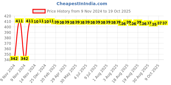 moglix.com 10X AC-888 15mm Chrome Plated Angle Valve Cock 10x Price History Graph from 9 Nov 2024 to 19 Oct 2025