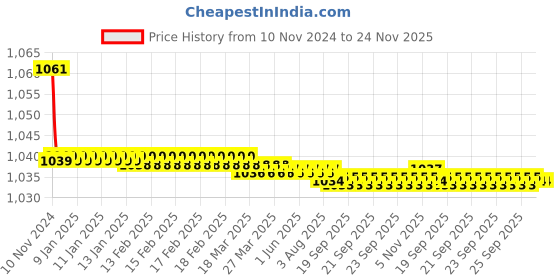 moglix.com 10X AC-9119 Brass Angle Valve Kubix (Pack of 3) 10x Price History Graph from 10 Nov 2024 to 23 Nov 2025