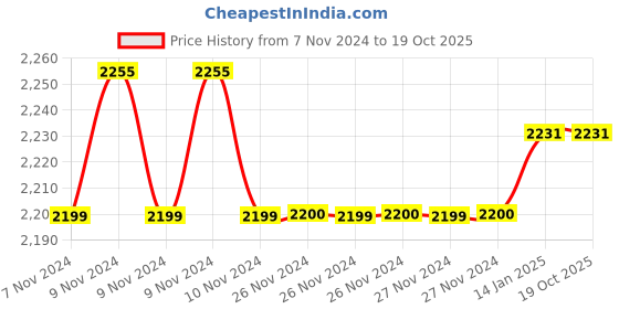 moglix.com 10X ACTurbo Brass Chrome Plated Angle Valve Stop Cock (Pack of 10) 10x Price History Graph from 7 Nov 2024 to 18 Oct 2025