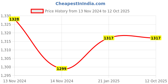moglix.com 10X AR-8766 Brass 2 in 1 Bib Tap 10x Price History Graph from 13 Nov 2024 to 12 Oct 2025