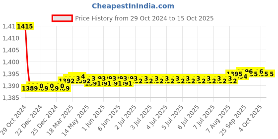 moglix.com 10X ARW-111 Brass Angle Valve Tap (Pack of 4) 10x Price History Graph from 29 Oct 2024 to 15 Oct 2025
