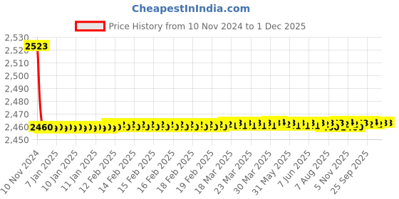 moglix.com 10X AV-9199 Brass Angle Valve Kubix (Pack of 9) 10x Price History Graph from 10 Nov 2024 to 30 Nov 2025