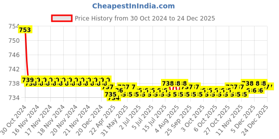 moglix.com 10X BC-0112 Brass Two Way Bib Cock Tap 10x Price History Graph from 30 Oct 2024 to 24 Dec 2025