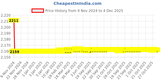 moglix.com 10X BM-2738 Brass Centre Hole Basin Mixer 10x Price History Graph from 9 Nov 2024 to 4 Dec 2025